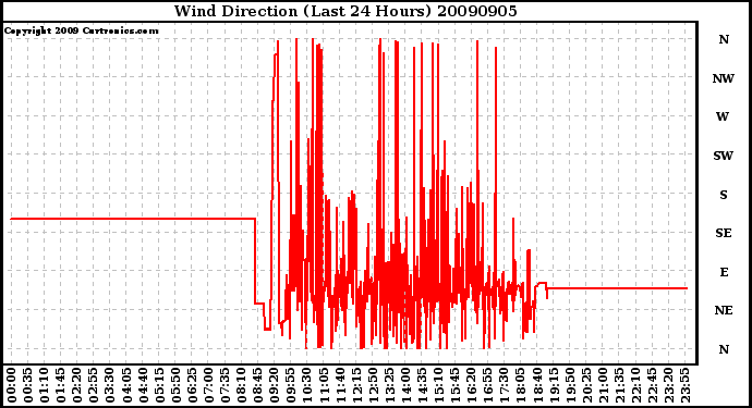 Milwaukee Weather Wind Direction (Last 24 Hours)