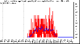 Milwaukee Weather Actual and Average Wind Speed by Minute mph (Last 24 Hours)