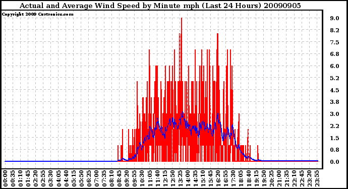 Milwaukee Weather Actual and Average Wind Speed by Minute mph (Last 24 Hours)