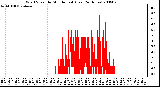 Milwaukee Weather Wind Speed by Minute mph (Last 24 Hours)