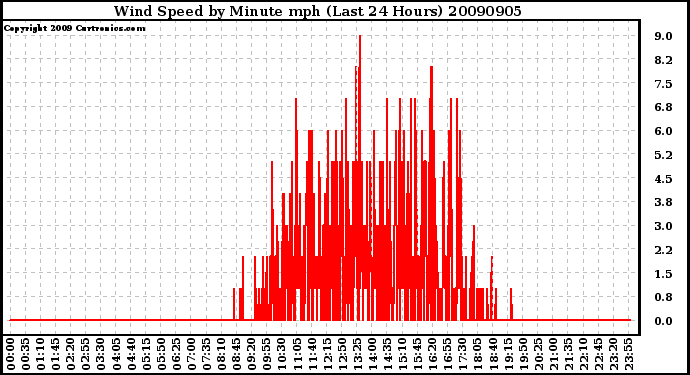 Milwaukee Weather Wind Speed by Minute mph (Last 24 Hours)