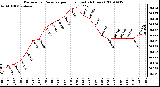 Milwaukee Weather Barometric Pressure per Hour (Last 24 Hours)