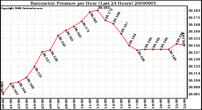 Milwaukee Weather Barometric Pressure per Hour (Last 24 Hours)