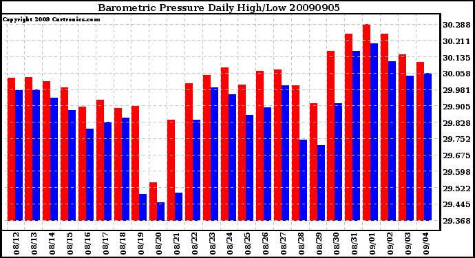 Milwaukee Weather Barometric Pressure Daily High/Low