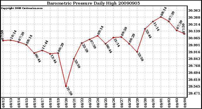 Milwaukee Weather Barometric Pressure Daily High