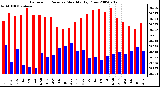 Milwaukee Weather Barometric Pressure Monthly High/Low