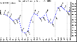 Milwaukee Weather Barometric Pressure Daily Low