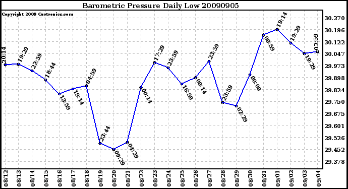 Milwaukee Weather Barometric Pressure Daily Low