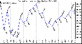 Milwaukee Weather Barometric Pressure Monthly Low