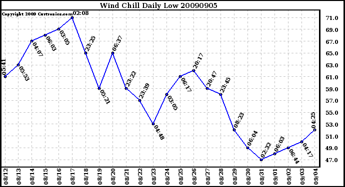 Milwaukee Weather Wind Chill Daily Low