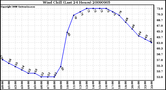 Milwaukee Weather Wind Chill (Last 24 Hours)