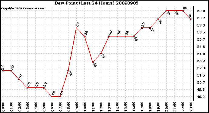 Milwaukee Weather Dew Point (Last 24 Hours)