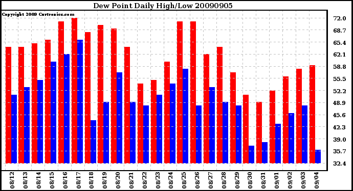 Milwaukee Weather Dew Point Daily High/Low