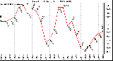 Milwaukee Weather Dew Point Daily High