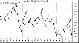 Milwaukee Weather Dew Point Daily Low