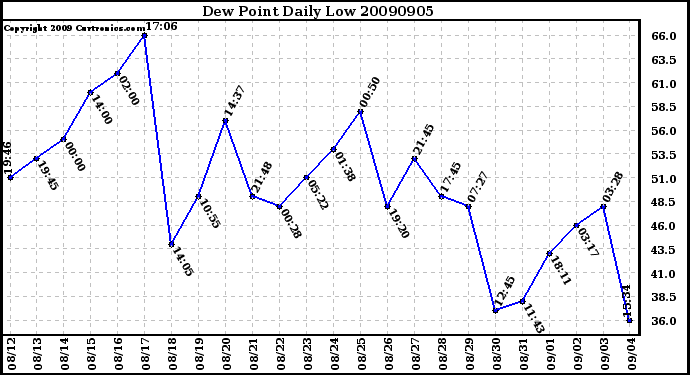 Milwaukee Weather Dew Point Daily Low