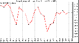 Milwaukee Weather Evapotranspiration per Day (Inches)