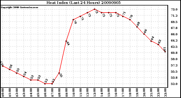 Milwaukee Weather Heat Index (Last 24 Hours)