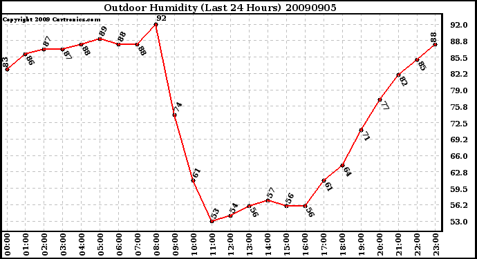 Milwaukee Weather Outdoor Humidity (Last 24 Hours)