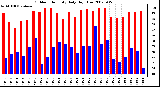 Milwaukee Weather Outdoor Humidity Daily High/Low