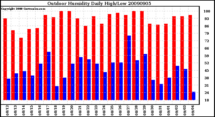 Milwaukee Weather Outdoor Humidity Daily High/Low