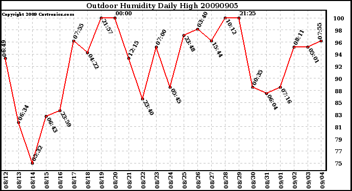 Milwaukee Weather Outdoor Humidity Daily High