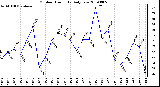 Milwaukee Weather Outdoor Humidity Daily Low