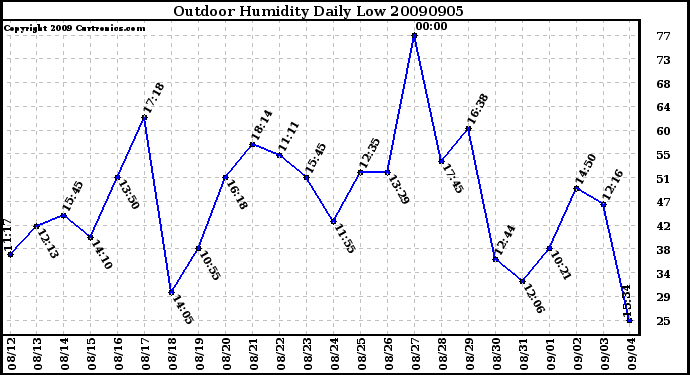 Milwaukee Weather Outdoor Humidity Daily Low