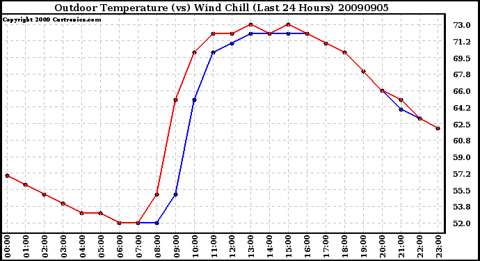 Milwaukee Weather Outdoor Temperature (vs) Wind Chill (Last 24 Hours)