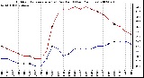 Milwaukee Weather Outdoor Temperature (vs) Dew Point (Last 24 Hours)