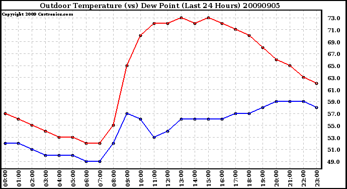 Milwaukee Weather Outdoor Temperature (vs) Dew Point (Last 24 Hours)