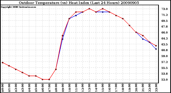 Milwaukee Weather Outdoor Temperature (vs) Heat Index (Last 24 Hours)