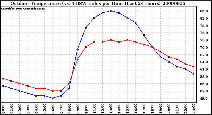 Milwaukee Weather Outdoor Temperature (vs) THSW Index per Hour (Last 24 Hours)