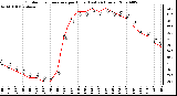 Milwaukee Weather Outdoor Temperature per Hour (Last 24 Hours)