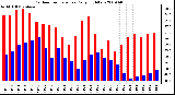 Milwaukee Weather Outdoor Temperature Daily High/Low