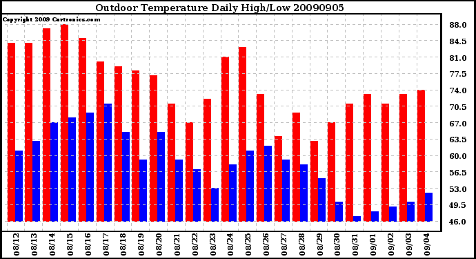 Milwaukee Weather Outdoor Temperature Daily High/Low