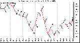 Milwaukee Weather Outdoor Temperature Daily High