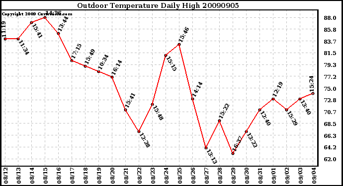 Milwaukee Weather Outdoor Temperature Daily High