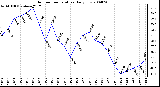 Milwaukee Weather Outdoor Temperature Daily Low