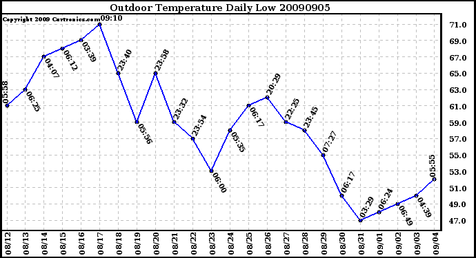 Milwaukee Weather Outdoor Temperature Daily Low