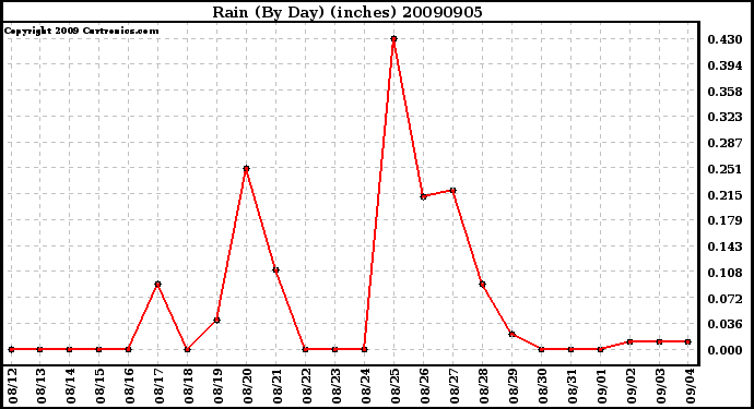 Milwaukee Weather Rain (By Day) (inches)