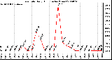 Milwaukee Weather Rain Rate Daily High (Inches/Hour)