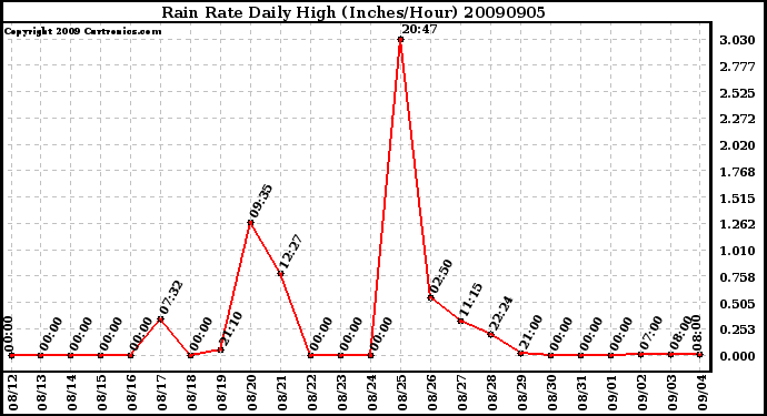 Milwaukee Weather Rain Rate Daily High (Inches/Hour)