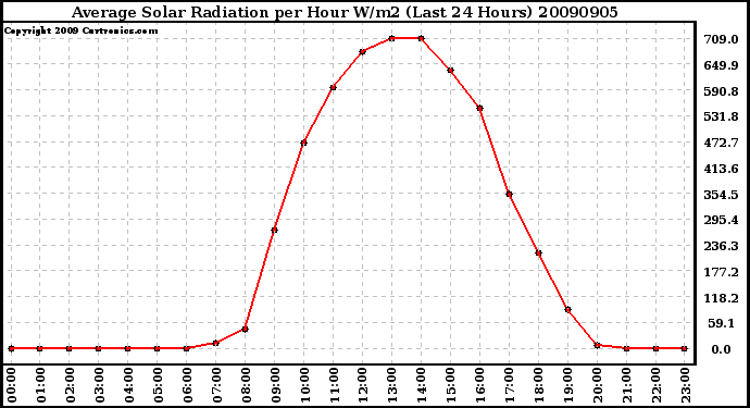 Milwaukee Weather Average Solar Radiation per Hour W/m2 (Last 24 Hours)