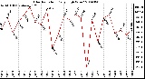 Milwaukee Weather Solar Radiation Daily High W/m2