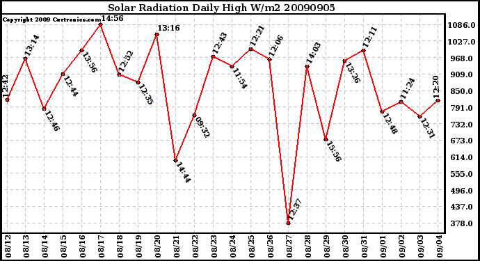 Milwaukee Weather Solar Radiation Daily High W/m2