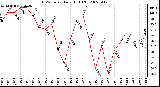 Milwaukee Weather THSW Index Daily High (F)