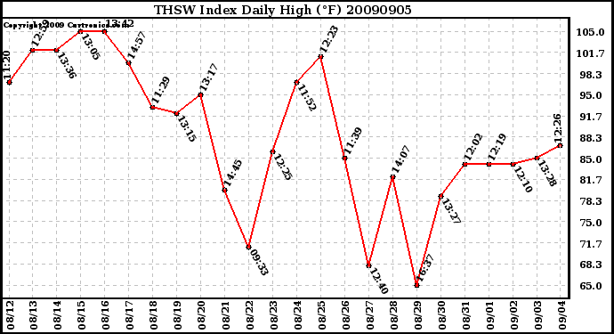 Milwaukee Weather THSW Index Daily High (F)