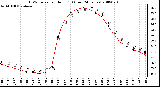 Milwaukee Weather THSW Index per Hour (F) (Last 24 Hours)