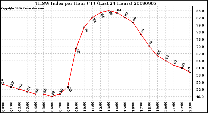 Milwaukee Weather THSW Index per Hour (F) (Last 24 Hours)